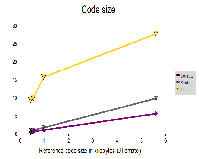 Code sizes